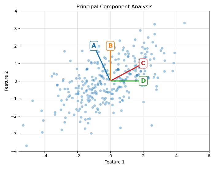PCA data cloud