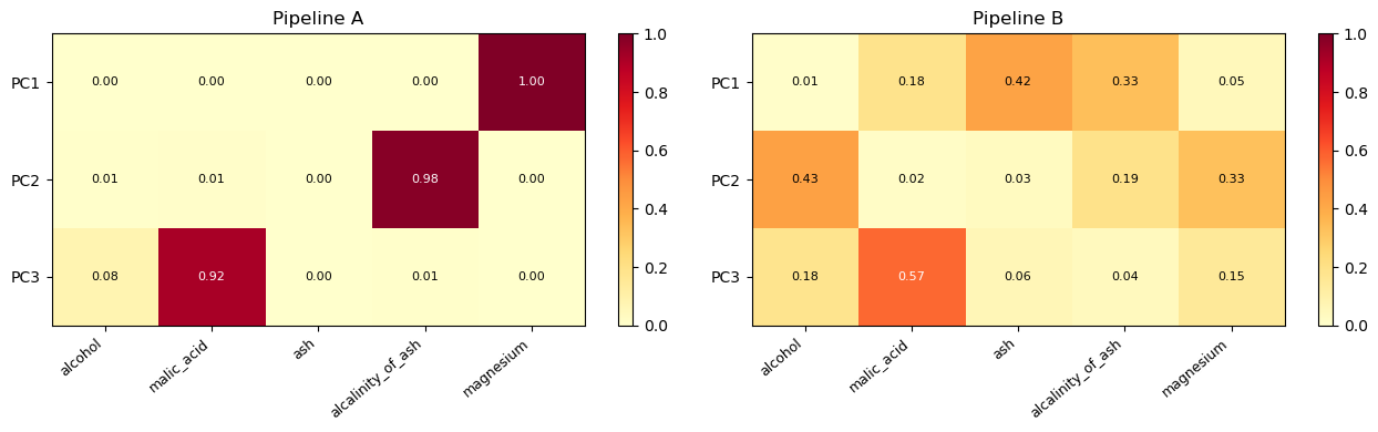 PCA heatmap